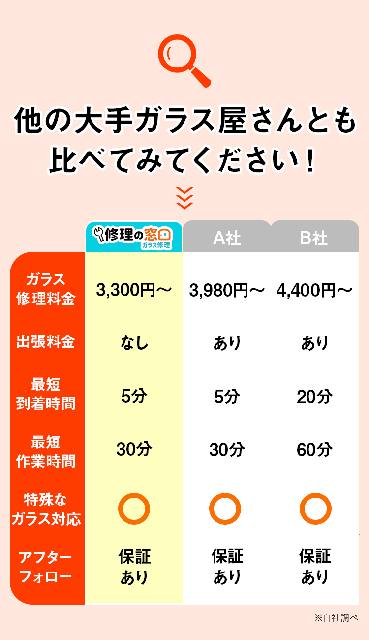 ガラス修理の窓口がお安くサービスをご提供できる仕組み