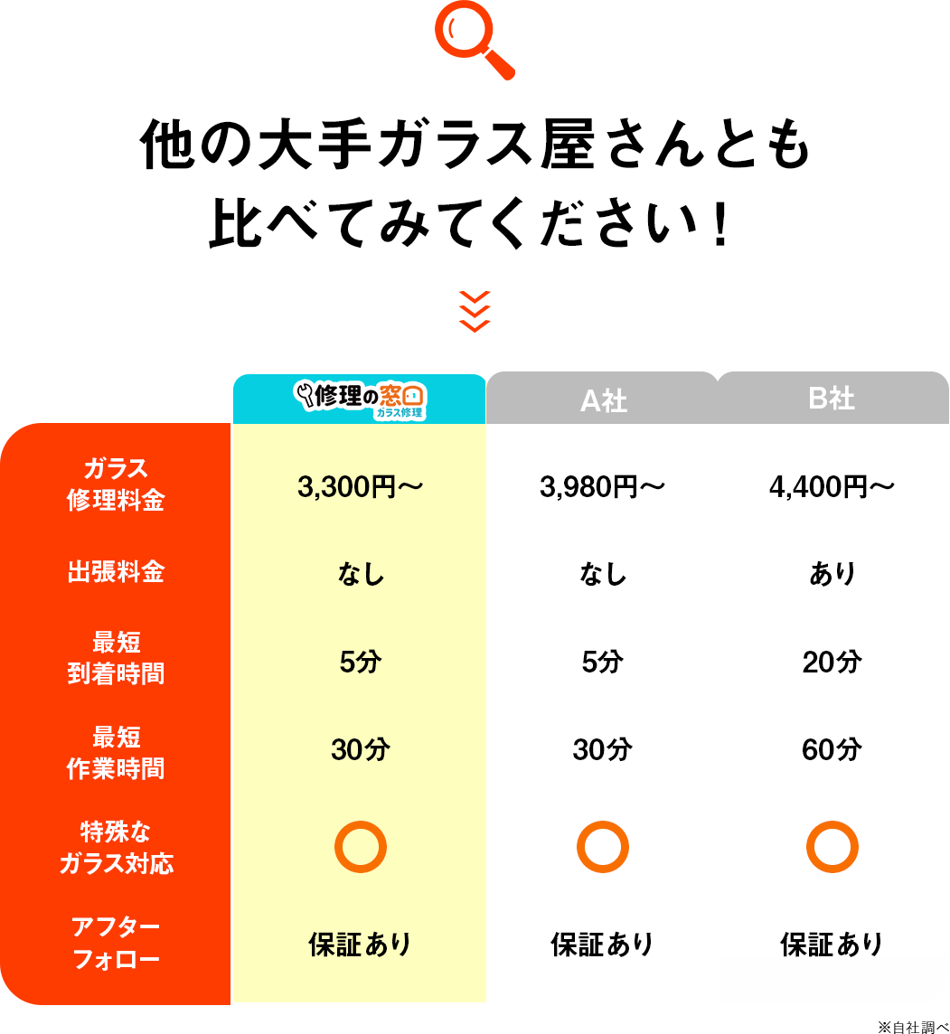 ガラス修理の窓口がお安くサービスをご提供できる仕組み
